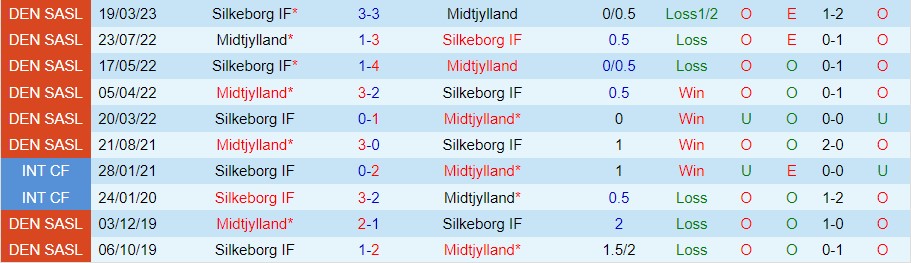 Nhận định Midtjylland vs Silkeborg 00h00 ngày 25 (VĐ Đan Mạch 2023) 2