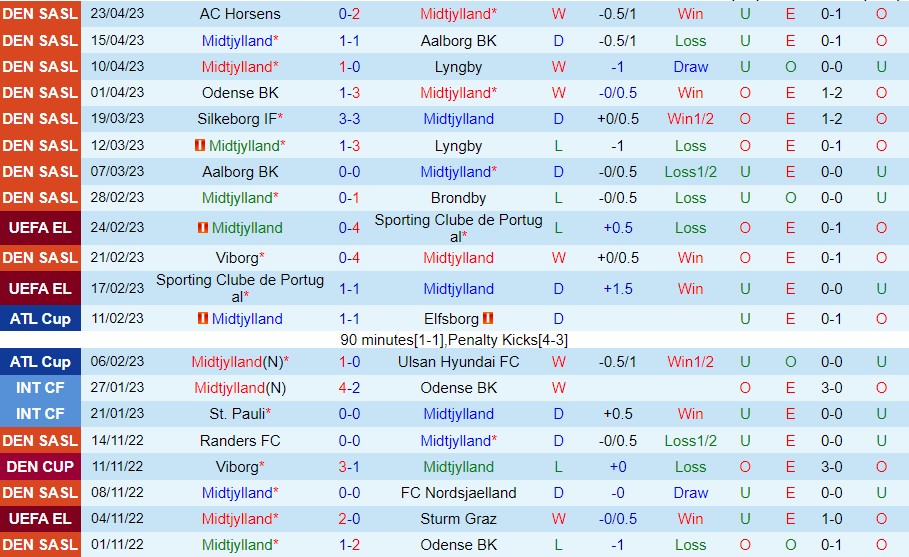 Nhận định Midtjylland vs Silkeborg 00h00 ngày 25 (VĐ Đan Mạch 2023) 3