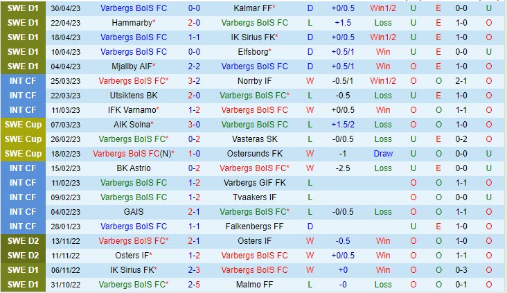 Nhận định Varbergs BoIS vs Malmo 0h00 ngày 55 (VĐQG Thụy Điển 2023) 2