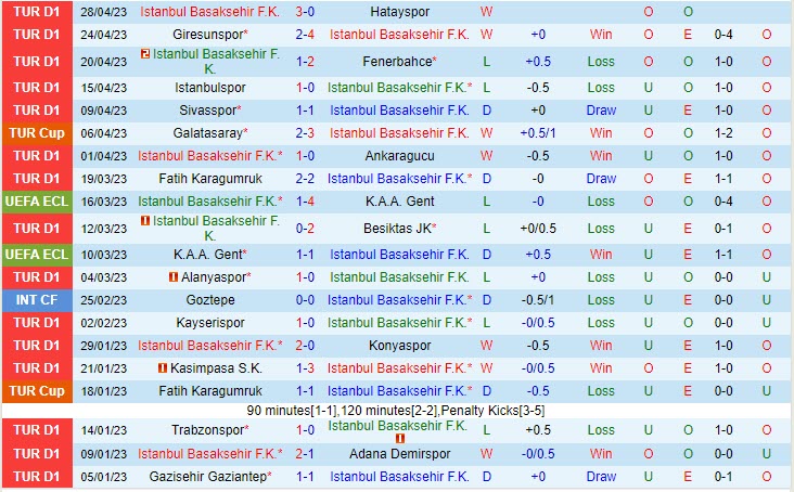 Nhận định Basaksehir vs Ankaragucu 0h30 ngày 55 (Cúp quốc gia Thổ Nhĩ Kỳ 202223) 2 Nhận định Basaksehir vs Ankaragucu 0h30 ngày 55 (Cúp quốc gia Thổ Nhĩ Kỳ 202223) 2