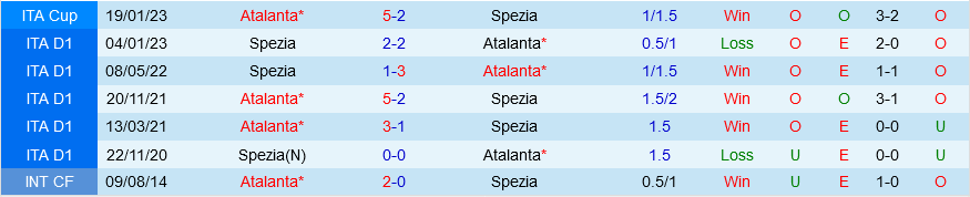 Atalanta vs Spezia