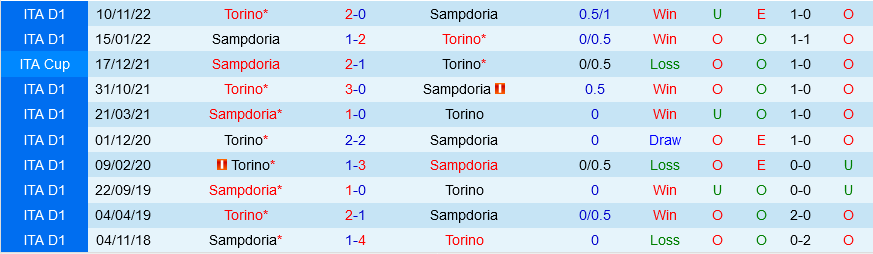 Sampdoria vs Torino