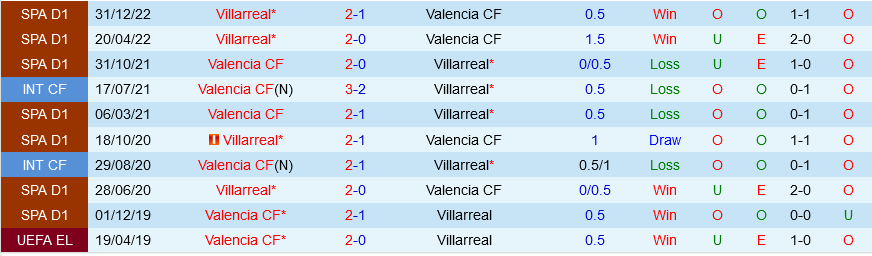 Valencia vs Villarreal Valencia vs Villarreal