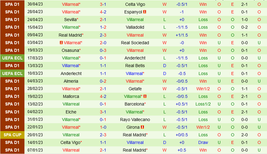 Valencia vs Villarreal Valencia vs Villarreal