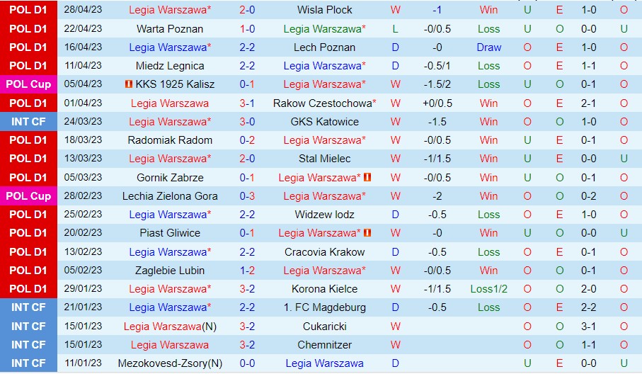 Nhận định Legia Warszawa vs Rakow Czestochowa 21h00 ngày 25 (Cúp quốc gia Ba Lan 2023) 2