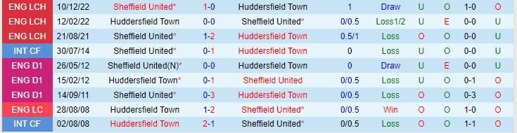 Nhận định Huddersfield vs Sheffield United 1h45 ngày 55 (Hạng nhất Anh 202223) 1