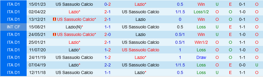 Lazio vs Sassuolo