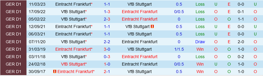 Stuttgart vs Frankfurt