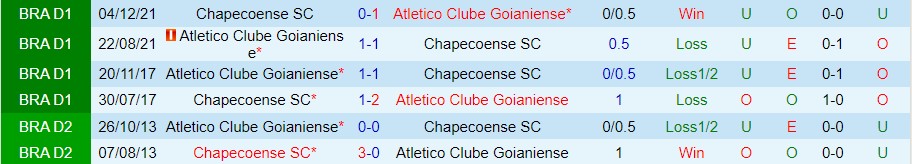 Nhận định Atletico GO vs Chapecoense SC 07h30 ngày 35 (Hạng 2 Brazil 2023) 1 Nhận định Atletico GO vs Chapecoense SC 07h30 ngày 35 (Hạng 2 Brazil 2023) 1