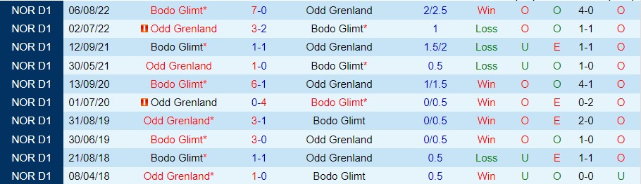 Nhận định Bodo Glimt vs Odd 23h00 ngày 35 (VĐ Na Uy 2023) 1