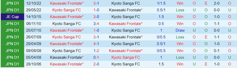 Nhận định Kyoto vs Kawasaki Frontale 12h00 ngày 35 (VĐ Nhật Bản 2023) 1 Nhận định Kyoto vs Kawasaki Frontale 12h00 ngày 35 (VĐ Nhật Bản 2023) 1