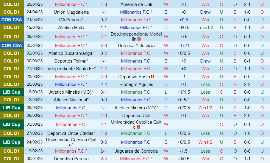 Nhận định Millonarios vs America MG 07h00 ngày 45 (Copa Sudamericana 2023) 1
