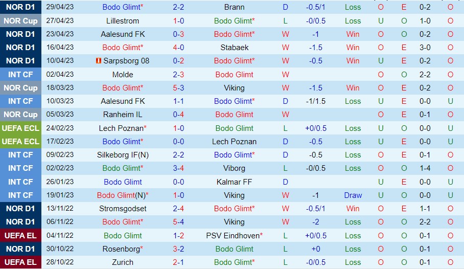 Nhận định Bodo Glimt vs Odd 23h00 ngày 35 (VĐ Na Uy 2023) 2