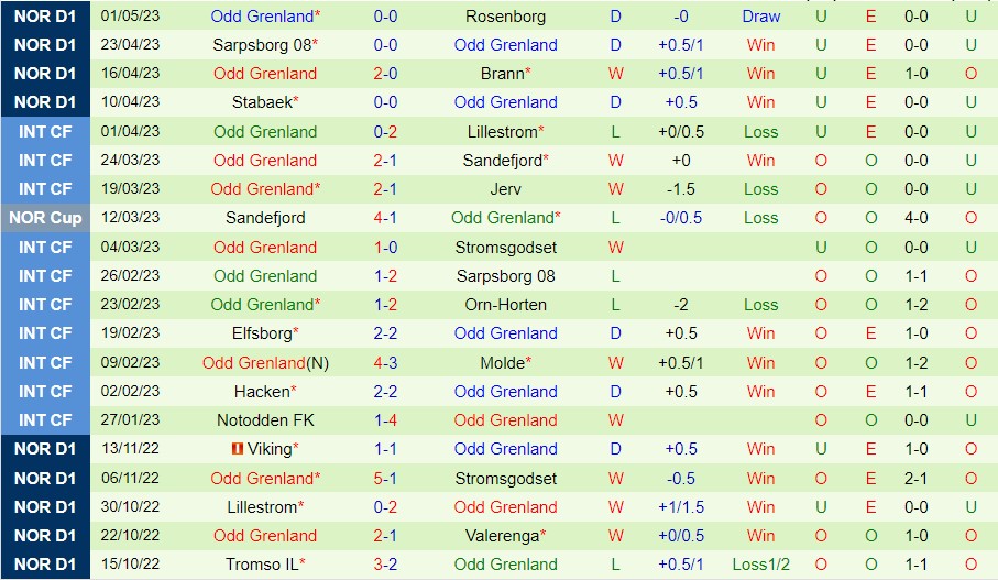 Nhận định Bodo Glimt vs Odd 23h00 ngày 35 (VĐ Na Uy 2023) 3