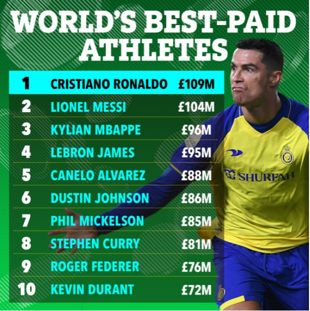 Top 10 VdV the thao kiem tien gioi nhat nam 2022