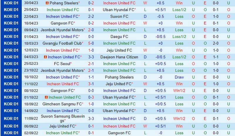 Nhận định Incheon vs Suwon Bluewings 14h30 ngày 55 (VĐQG Hàn Quốc) 2