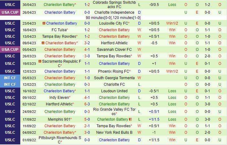 Nhận định Las Vegas Lights vs Charleston Battery 9h30 ngày 65 (Hạng nhất Mỹ 2023) 3