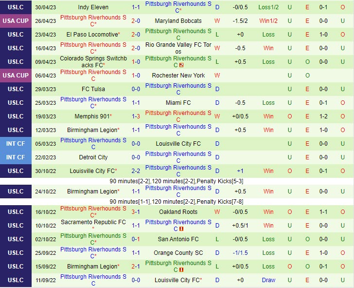 Nhận định Monterey Bay vs Pittsburgh Riverhounds 9h00 ngày 65 (Hạng nhất Mỹ 2023) 2