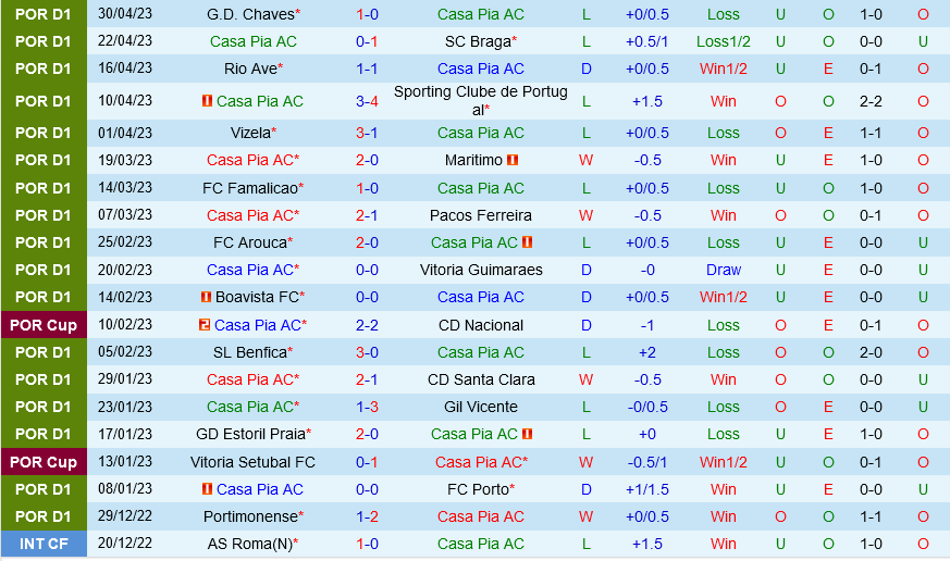 Casa Pia vs Portimonense Casa Pia vs Portimonense