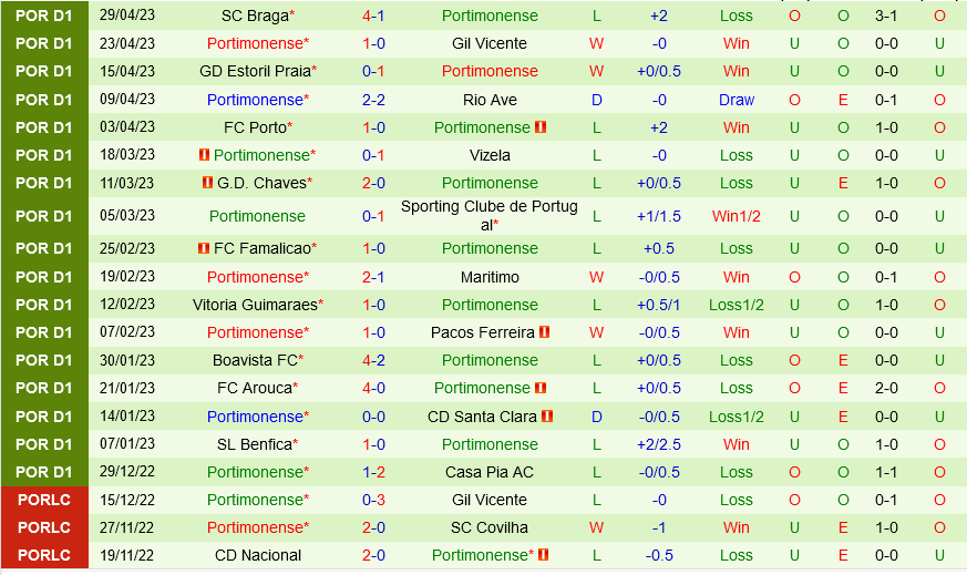 Casa Pia vs Portimonense Casa Pia vs Portimonense