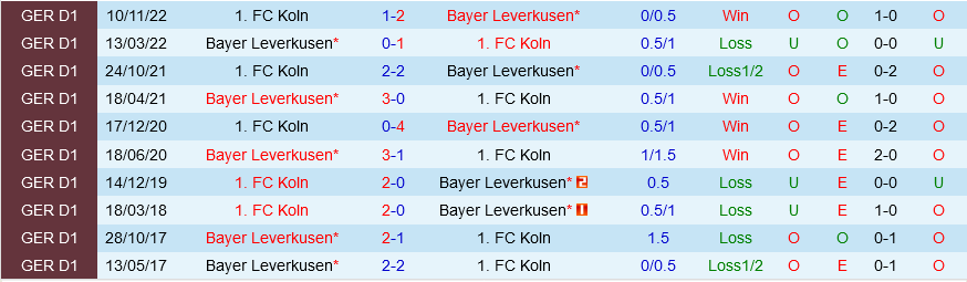 Leverkusen vs Cologne