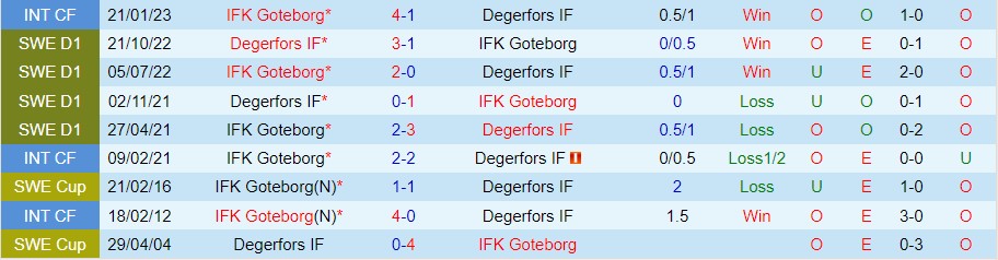 Nhận định Goteborg vs Degerfors 00h00 ngày 55 (VĐ Thụy Điển 2023) 1