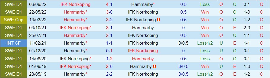 Nhận định Norrkoping vs Hammarby 00h00 ngày 55 (VĐ Thụy Điển 2023) 1