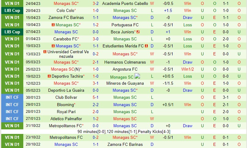 Nhận định Pereira vs Monagas 9h00 ngày 55 (Copa Libertadores) 2
