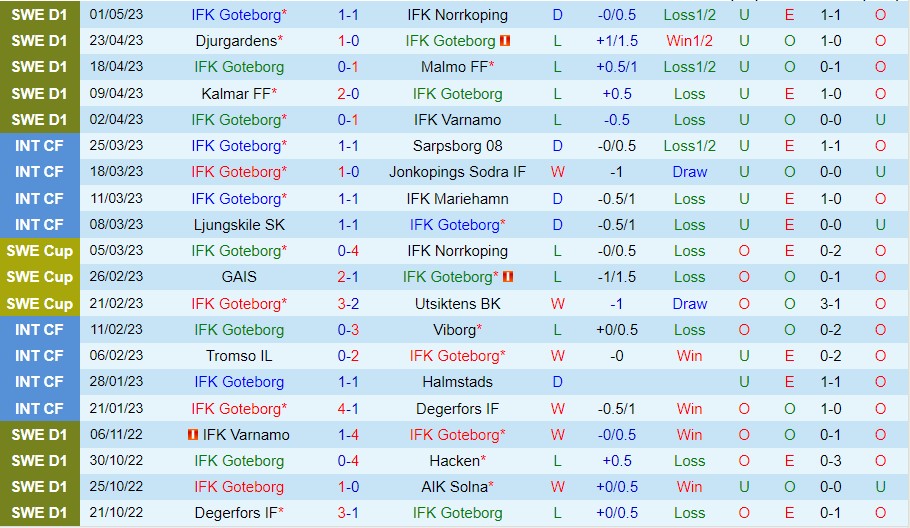 Nhận định Goteborg vs Degerfors 00h00 ngày 55 (VĐ Thụy Điển 2023) 2