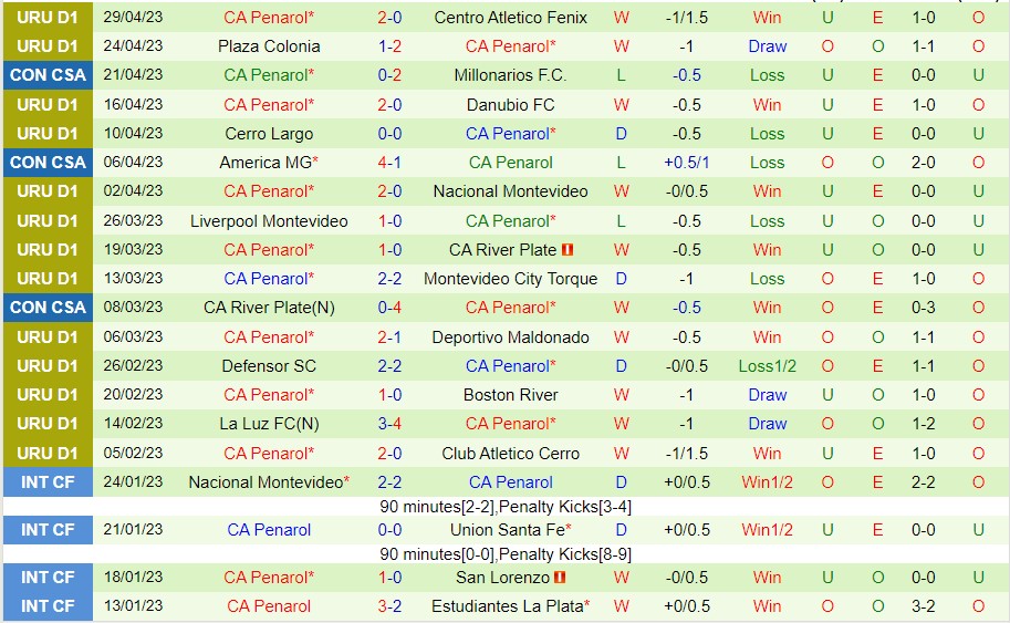 Nhận định Defensa Y Justicia vs Penarol 07h00 ngày 55 (Copa Sudamericana 2023) 2