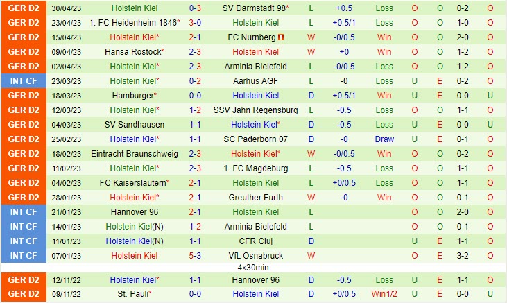 Nhận định Dusseldorf vs Holstein Kiel 18h00 ngày 65 (Hạng 2 Đức 20222023) 3