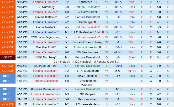 Nhận định Dusseldorf vs Holstein Kiel 18h00 ngày 65 (Hạng 2 Đức 20222023) 2