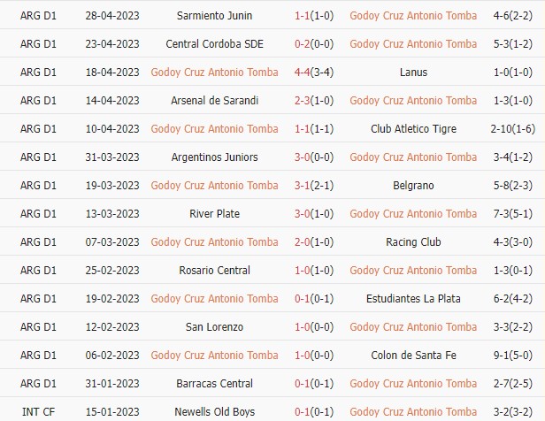 Nhận định Godoy Cruz vs Union 1h30 ngày 65 (VĐQG Argentina) 2 Nhận định Godoy Cruz vs Union 1h30 ngày 65 (VĐQG Argentina) 2