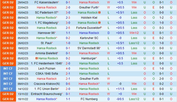Nhận định Hansa Rostock vs Jahn Regensburg 18h00 ngày 65 (Hạng 2 Đức 20222023) 2