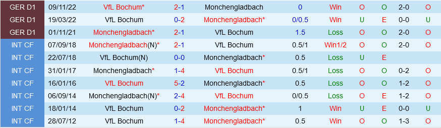 Monchengladbach vs Bochum Monchengladbach vs Bochum
