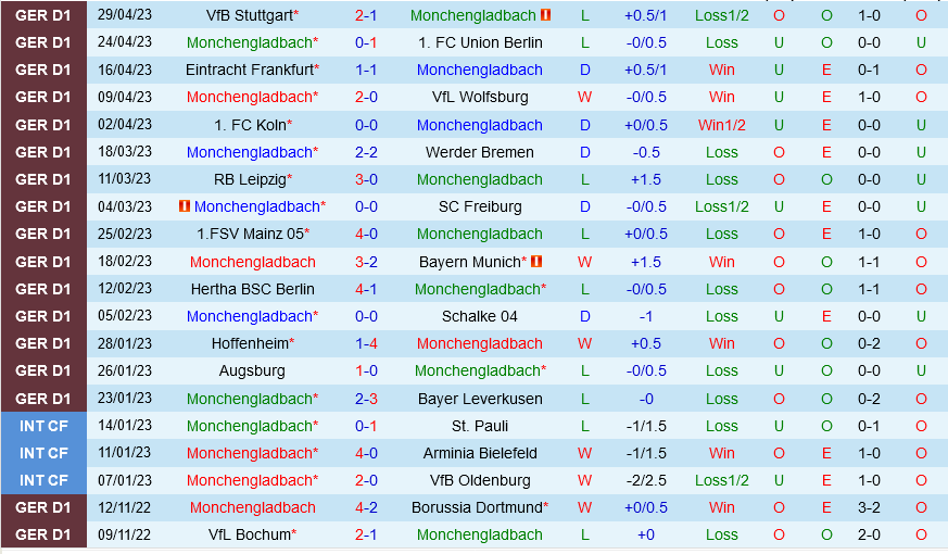 Monchengladbach vs Bochum Monchengladbach vs Bochum