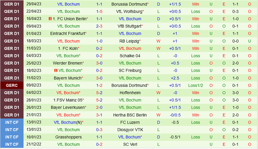 Monchengladbach vs Bochum Monchengladbach vs Bochum