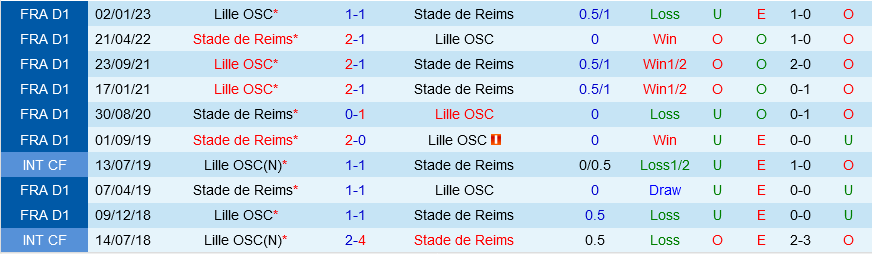 Reims vs Lille