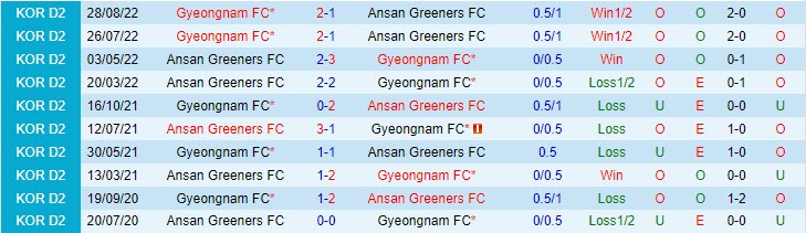 Nhận định Ansan Greeners vs Gyeongnam 11h30 ngày 65 (Hạng 2 Hàn Quốc 2023) 1 Nhận định Ansan Greeners vs Gyeongnam 11h30 ngày 65 (Hạng 2 Hàn Quốc 2023) 1