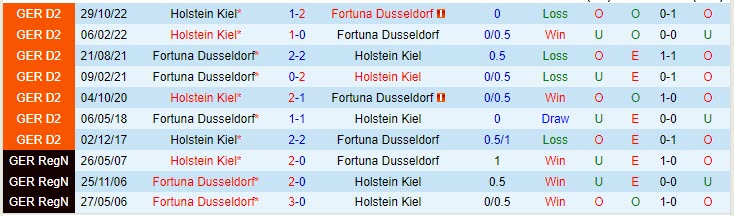 Nhận định Dusseldorf vs Holstein Kiel 18h00 ngày 65 (Hạng 2 Đức 20222023) 1