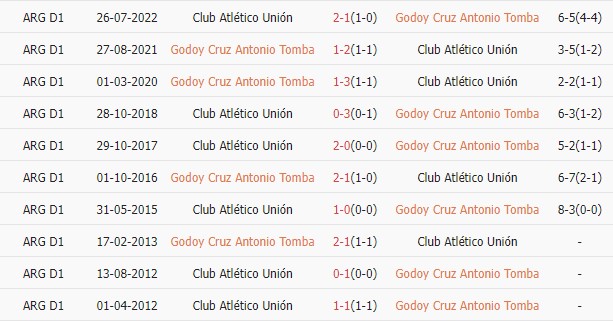 Nhận định Godoy Cruz vs Union 1h30 ngày 65 (VĐQG Argentina) 1 Nhận định Godoy Cruz vs Union 1h30 ngày 65 (VĐQG Argentina) 1