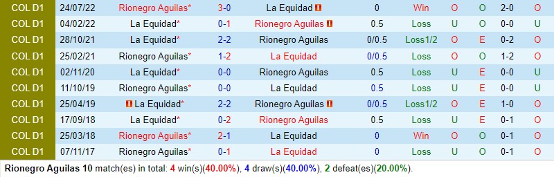 Nhận định Rionegro vs La Equidad 6h30 ngày 65 (VĐQG Colombia) 1