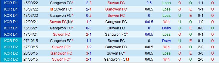 Nhận định Suwon FC vs Gangwon 14h30 ngày 65 (VĐQG Hàn Quốc 2023) 1