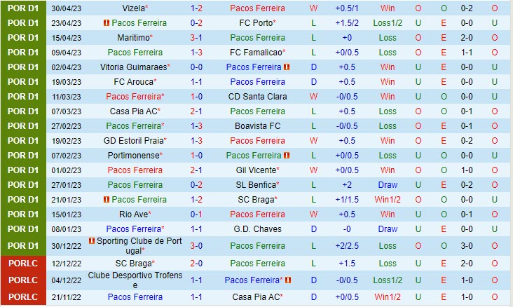 Nhận định Pacos Ferreira vs Sporting Lisbon 2h30 ngày 85 (VĐQG Bồ Đào Nha 202223) 2 Nhận định Pacos Ferreira vs Sporting Lisbon 2h30 ngày 85 (VĐQG Bồ Đào Nha 202223) 2