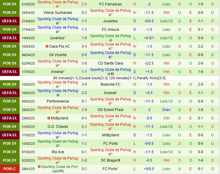 Nhận định Pacos Ferreira vs Sporting Lisbon 2h30 ngày 85 (VĐQG Bồ Đào Nha 202223) 3 Nhận định Pacos Ferreira vs Sporting Lisbon 2h30 ngày 85 (VĐQG Bồ Đào Nha 202223) 3