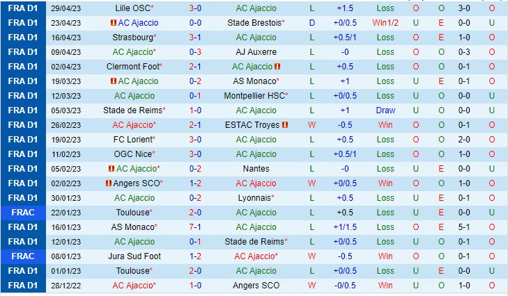 Nhận định Ajaccio vs Toulouse 20h00 ngày 75 (VĐQG Pháp 202223) 2 Nhận định Ajaccio vs Toulouse 20h00 ngày 75 (VĐQG Pháp 202223) 2