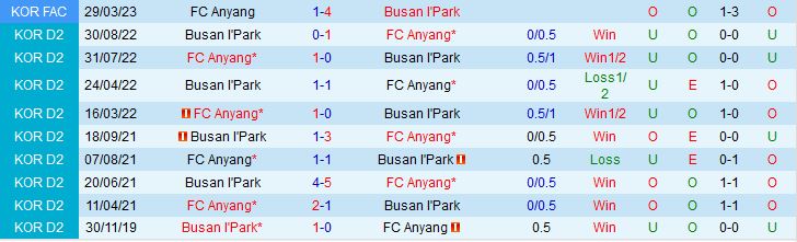 Nhận định Anyang vs Busan IPark 14h00 ngày 75 (Hạng 2 Hàn Quốc 2023) 1