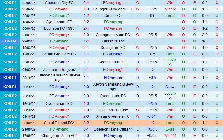 Nhận định Anyang vs Busan IPark 14h00 ngày 75 (Hạng 2 Hàn Quốc 2023) 2