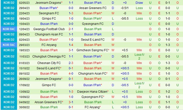 Nhận định Anyang vs Busan IPark 14h00 ngày 75 (Hạng 2 Hàn Quốc 2023) 3