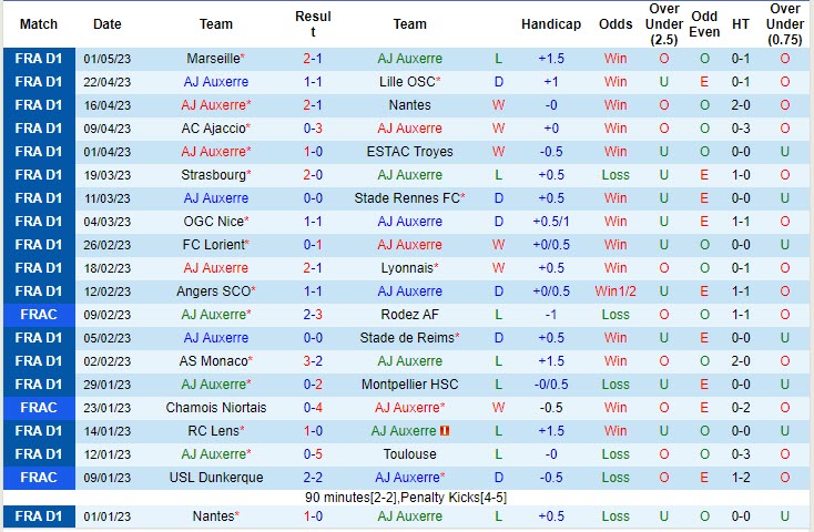 Nhận định Auxerre vs Clermont 20h00 ngày 75 (VĐQG Pháp 202223) 2 Nhận định Auxerre vs Clermont 20h00 ngày 75 (VĐQG Pháp 202223) 2